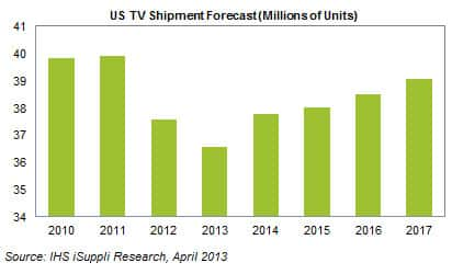 US TV Market Set for Second Consecutive Year of Decline in 2013 - IHS